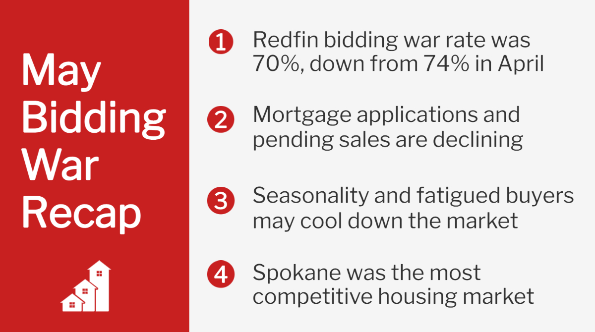 Get the latest on #housing competition 👉 bit.ly/35FZOyi