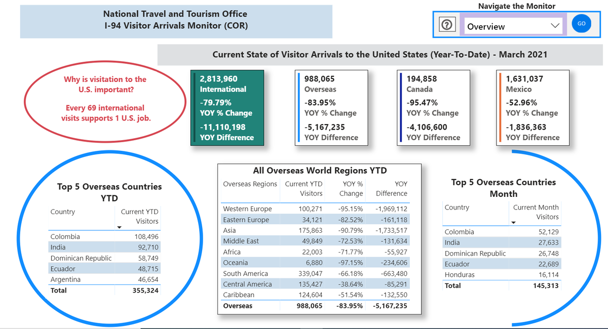 NTTO's new I-94 Visitor Arrivals Monitor provides stats and insights on key indicators for non-resident visits to the U.S.  trade.gov/data-visualiza…. <a href="/tradegov/">ITA</a> #travelandtourism