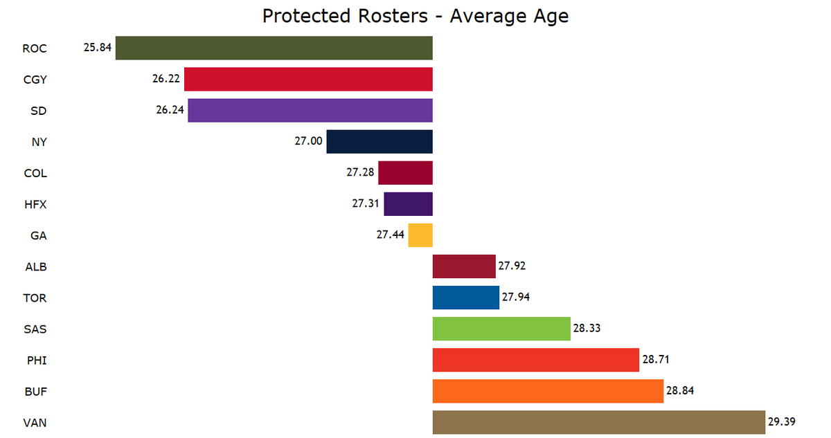 playing_behind's tweet photo. The protected rosters let us establish the "core" of each @NLL team (article coming releasing soon on @LaxPlayground).

I looked at the players' ages as of opening weekend (Dec 3) to see which teams have a young nucleus and which have an older core. Any surprises? https://t.co/H3yirsUoaY