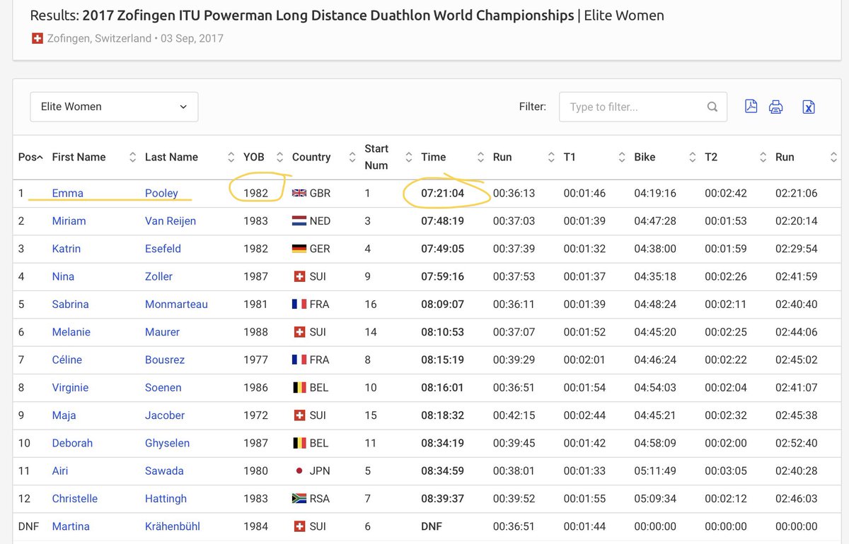 <a href="/spikesandspokes/">Sebastian Armstrong</a> <a href="/Tomoulds/">tom</a> <a href="/MForstater/">Maya Forstater</a> <a href="/Drusilla451/">Nicky 🍀💙OFAB♀️KPSS</a> <a href="/Scienceofsport/">Ross Tucker</a> Mosier allegedly lobbied the IOC &amp; others to drop the surgical requirements for trans athletes (in 2015) in order to compete in Zofingen. On testosterone Mosier was over 1h behind the top elite F (near same age). Mosier on testosterone is not even an elite female. Smoke &amp; mirrors