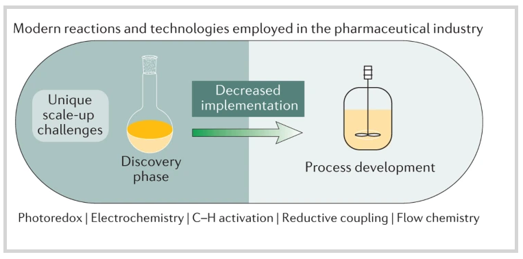 Process Chemistry and Scale-up Chemistry