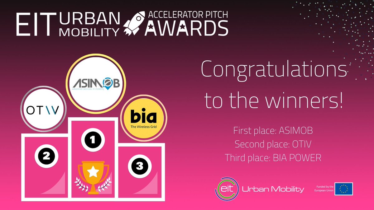 EITUrbanMob's tweet photo. THE #EITUMPITCHAWARDS WINNERS ARE:
#ASIMOB, first prize!
#OTIV, second Prize
#BIAPOWER, thrid prize!
CONGRATULATIONS TO THE WINNERS! Thanks to all who followed this event online! Huge thanks to our startups, team and @PowerHUBcz
Learn more: https://t.co/fgYBK2OHcb @EITeu https://t.co/TqOpoGslTD