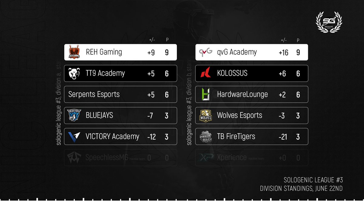 [#SGL3]

Auch von <a href="/SpeechlessMG/">Speechless Multi Gaming 🇪🇺</a> müssen wir uns leider frühzeitig trennen. Aufgrund von internen Schwierigkeiten verlassen sie die Liga. Alle gespielten und nicht gespielten Matches wurden als Default Win für den jeweiligen Gegner gewertet.