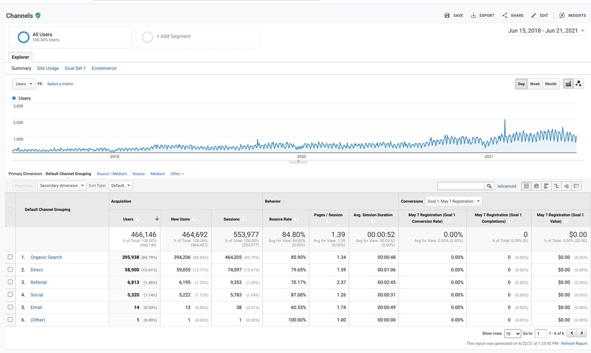 iamjillcaren's tweet image. An #seoclient that has been with me since 2015 - our relationship was rocky in the beginning. I even fired him when he would not take any of my advice - but he came back and here we are today - and now, we are pretty good friends! #hireme  😀