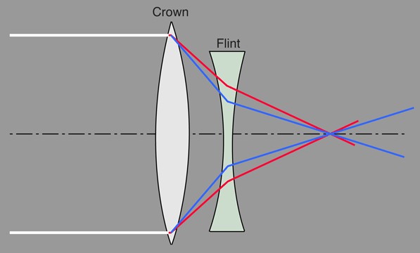 RealPreCinema's tweet photo. #JohnDollond achieved this through the use of a ‘crown glass lens’ and a ‘flint glass lens’. This method was found to ‘get around’ and correct chromatic aberrations. Dollond manufactured #cameraobscuras. https://t.co/OSSTtfBzec