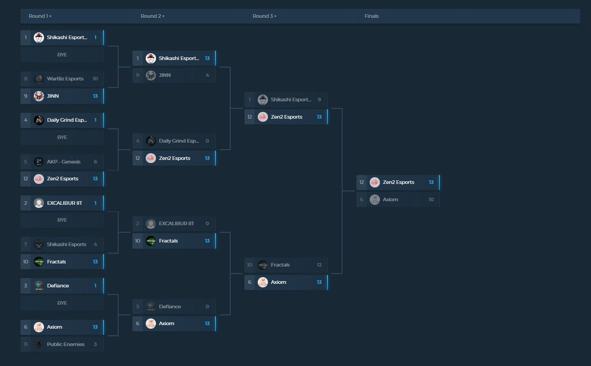 Zen2gg's tweet photo. We end the day on top! Great games to all.

@sweztv with a dominant score 23/14/4 to give us the dub

We are #1! 🥇
#ZEN2WIN
#BeTheZen

@Codashop_ph Circuit Finals https://t.co/8jK2l6QjJJ