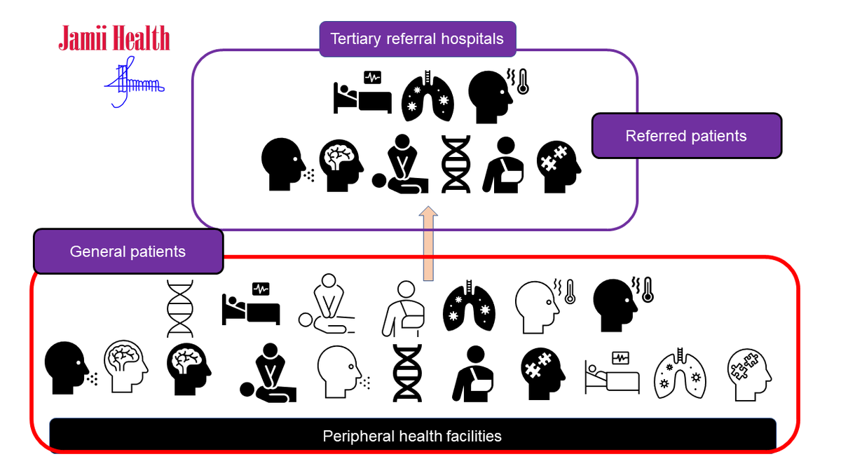 Referred patients are referred because they share certain characteristics that make them meet referral criteria. Majority of published hospital-based data from LICs come from studies done in tertiary referral hospitals. This might NOT exactly reflect the true picture.