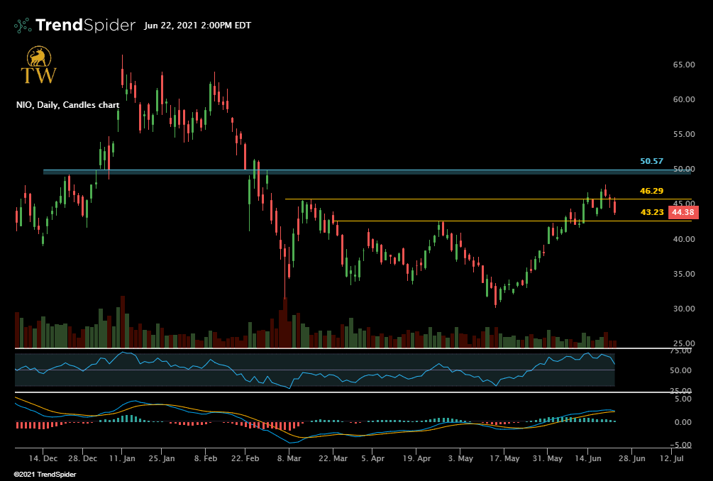 ThetaWarrior's tweet photo. @KeviFord $NIO Two yellow lines show the breakout levels. Stock appears to be pulling back after a big run and we can look for support around ~43. Ultimately, a consolidation in the form of a bull flag or pennant would be very bullish, and increase the odds of reaching the 50.57 target. https://t.co/edAvWvkFur