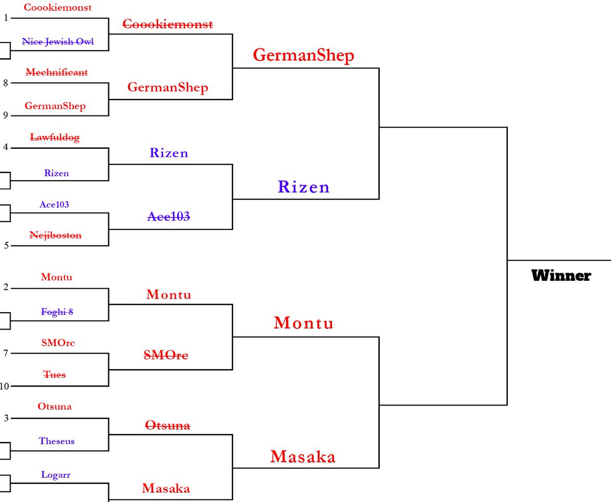 AspirantHS's tweet photo. Forget about Motivation Monday, it's time for TOP 4 TUESDAY!!! 🥳🥳

🏆GermanShep wins 3-1 over 2x Champion Coookiemonst
🏆Rizen takes a close 3-2 series over Ace
🏆Montu with a 3-1 over SMOrc
🏆Masaka with a clean 3-0 over Otsuna

Congratulations to the top 4! HYPE INTENSIFIES! https://t.co/x7gNhnSzw6