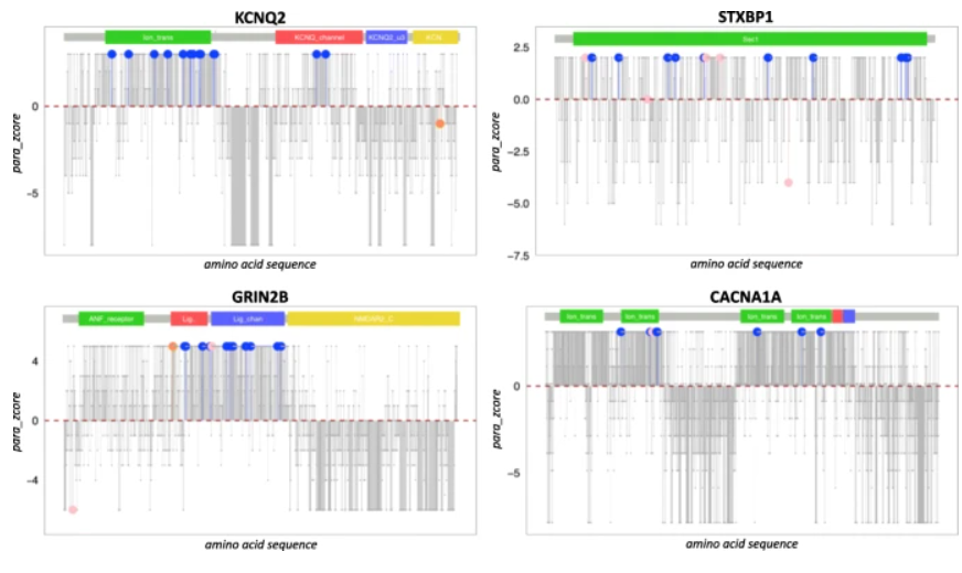 BlogClinical's tweet image. Gene family information facilitates variant interpretation and identification of disease-associated genes in neurodevelopmental disorders - clinicalbioinfo.com/2021/06/gene-f…