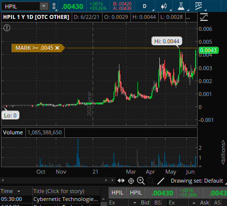 OddStockTrader's tweet photo. Cheapie big setup on news today $HPIL https://t.co/zh8yfzr5Dd