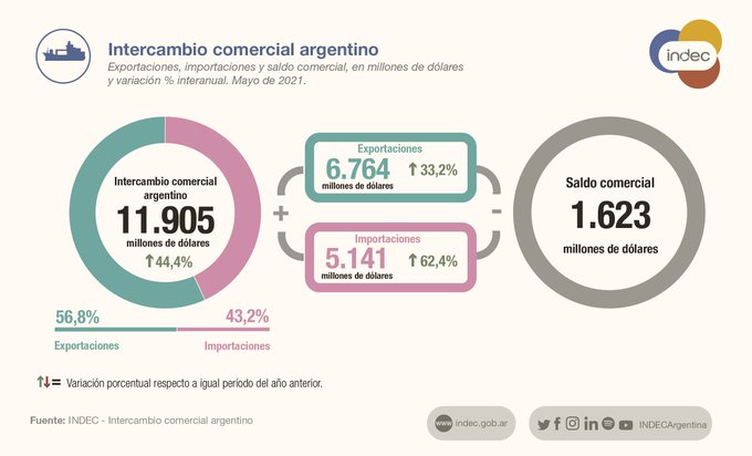 Gracias a la soja, las exportaciones son las más altas desde 2013