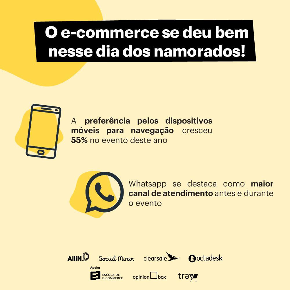 soclminer's tweet photo. Saiba tudo sobre os resultados de vendas, visitas, cadastros e engajamentos dos e-commerces sobre o Dia dos Namorados de 2021 ❤. Acesse nosso relatório -▶ https://t.co/NV9e3HhXuQ

#omnichannel #vendas #ecommerce #resultados https://t.co/LukvsfhP3g