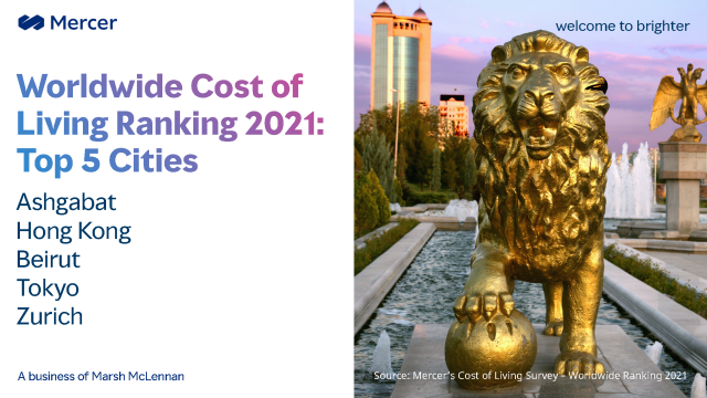 tinchofrocham's tweet photo. Ashgabat tops this year’s list of most expensive cities for international employees, followed by #HongKong and #Beirut. Download our latest cost of living city ranking. #FutureOfWork #HR https://t.co/ReVPk0fbRA https://t.co/Nwx8jgE2MV