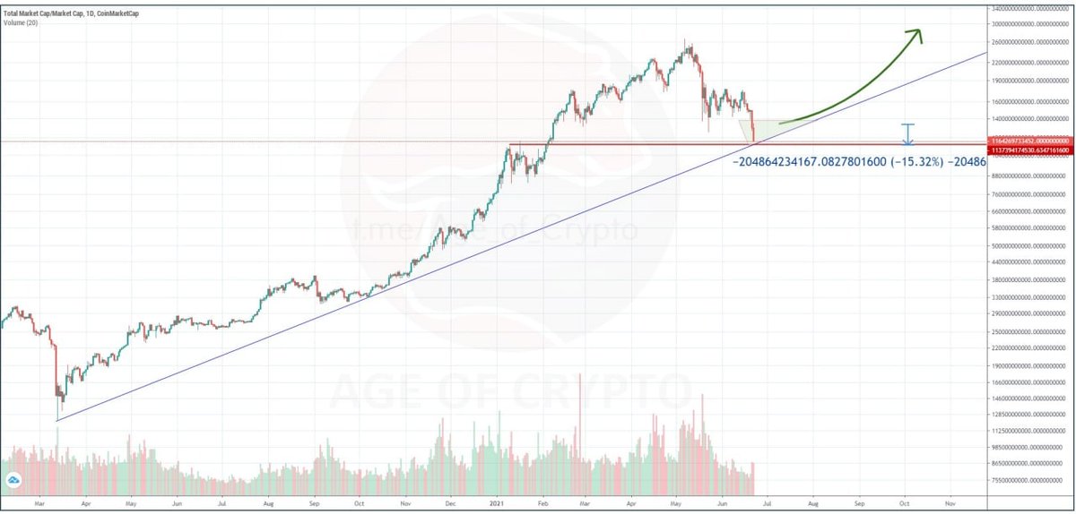 cryptoestable's tweet photo. Cryptocurrency market capitalization 👀

#Crypto #altcoins #Bitcoin #ethereum #Cardano #polkadot #Litecoin #Dogecoin #cryptocrash #cryptocurrency #bnb #Binance #cryptotrading https://t.co/E2x4cp0Va0