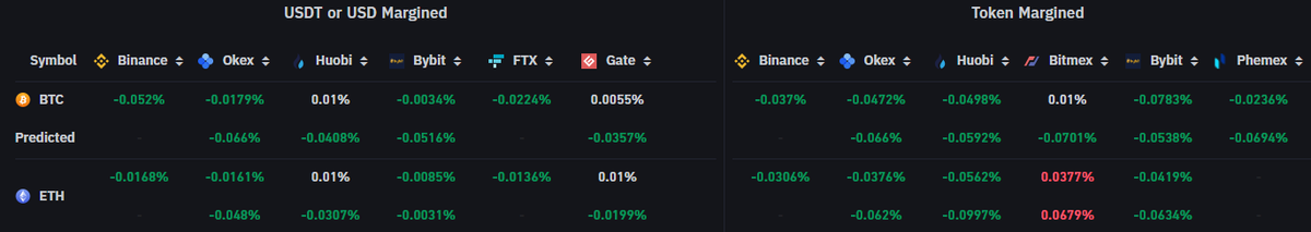 TheBeaconTroops's tweet photo. Remarkably low funding rates. 

Especially USDT funding rates are note worthy since you need to be at least long 1x to have exposure to the coin you're trading. https://t.co/TG0H3EjbNz