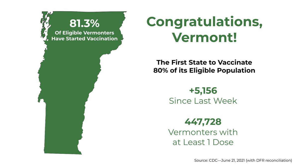 Benjy Renton (@bhrenton) on Twitter photo Under the leadership of <a href="/GovPhilScott/">Governor Phil Scott</a> and <a href="/healthvermont/">VT Dept of Health</a>, Vermont continues to be the safest state in the nation when it comes to COVID-19.
- Highest vaccination rate in the country
- One COVID-19 death in the last five weeks
- Only state with 90% of seniors fully vaccinated Under the leadership of <a href="/GovPhilScott/">Governor Phil Scott</a> and <a href="/healthvermont/">VT Dept of Health</a>, Vermont continues to be the safest state in the nation when it comes to COVID-19.
- Highest vaccination rate in the country
- One COVID-19 death in the last five weeks
- Only state with 90% of seniors fully vaccinated