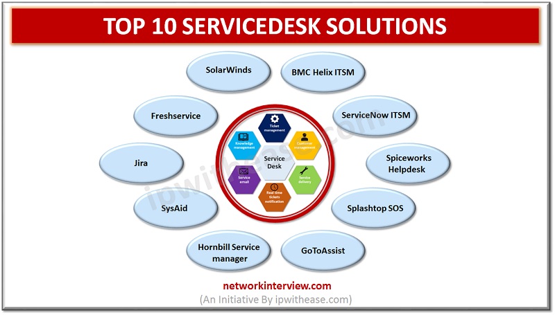 NETWORKINTERVI1's tweet image. Top 10 ServiceDesk Solutions - 
networkinterview.com/top-10-service…
ServiceDesk softwares are designed to provide ticketing platform for internal IT Service management. Service desks are single point of contact (SPOC) within a company to support employees to receive help from IT departm...