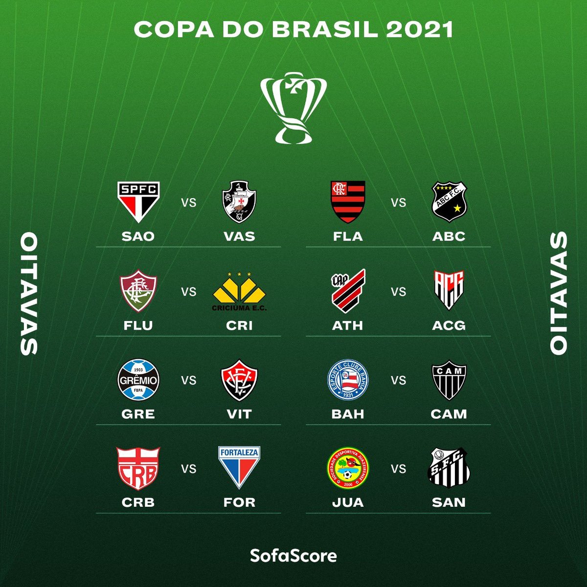 Rodolfo Rodrigues On Twitter Oitavas De Final Da Copa Do Brasil 2021 Sao Paulo X Vasco Fluminense X Criciuma Gremio X Vitoria Crb X Fortaleza Flamengo X Abc Athletico X Atletico Go Bahia