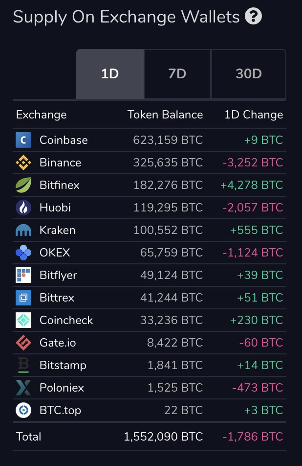 mattunchi's tweet photo. Ha salido mas BTC de los exchanges que entrado en las ultimas 24 horas. Al menos alguien si esta acumulando https://t.co/vTY9557wf1
