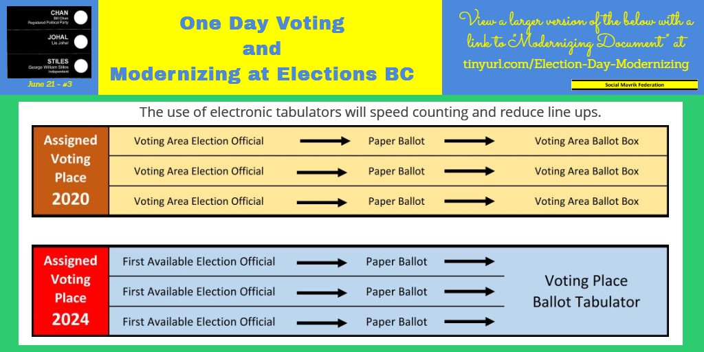 Ballot boxes are out.  I like the efficiency of ballot tabulators. #vanpoli #bcpoli #cdnpoli #novotebymail #novotebymailbc #noadvancepolls #noadvancepollsbc #onedayvoting #onedayvotingbc
tinyurl.com/Election-Day-M…