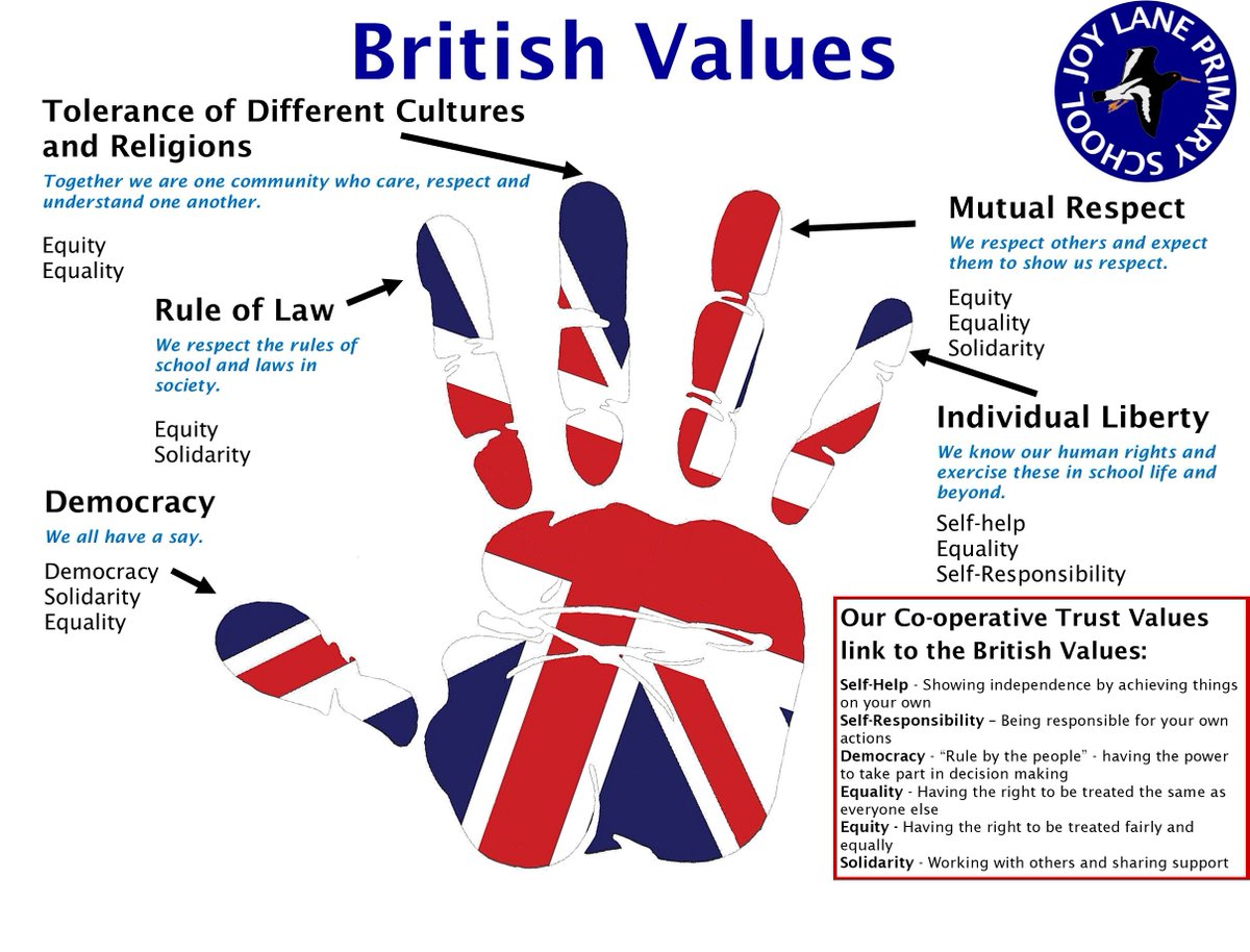 Values topic. British values. The British values are. Values and beliefs British. British Culture.