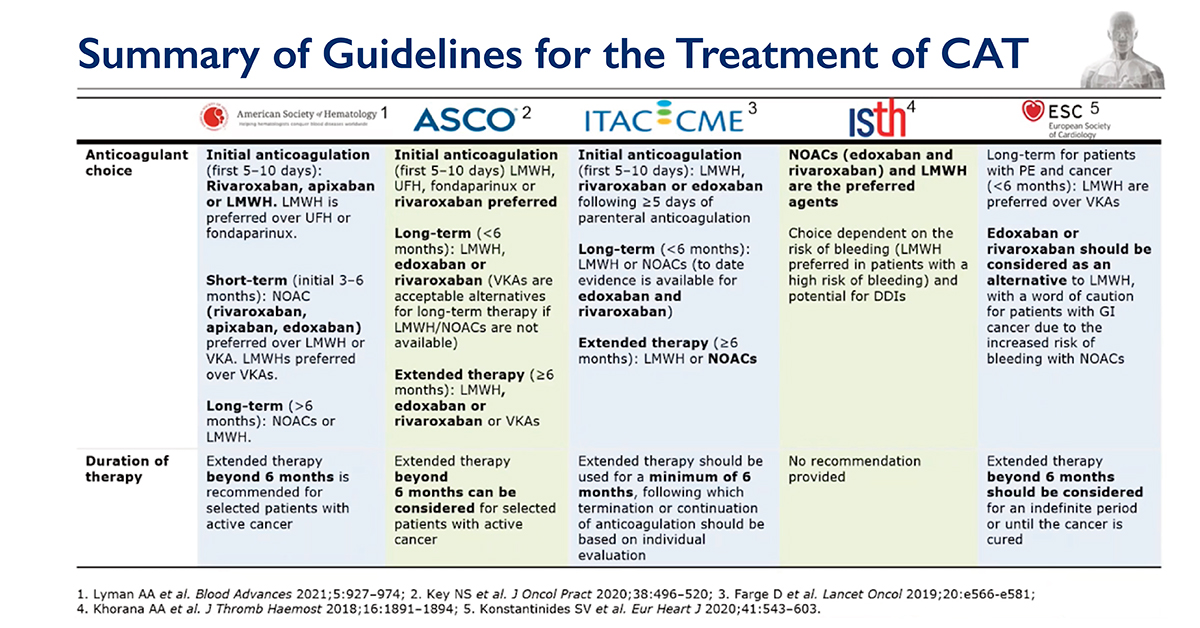 ISTH on Twitter "Clinical practice guidelines from ASH, ASCO, ITAC