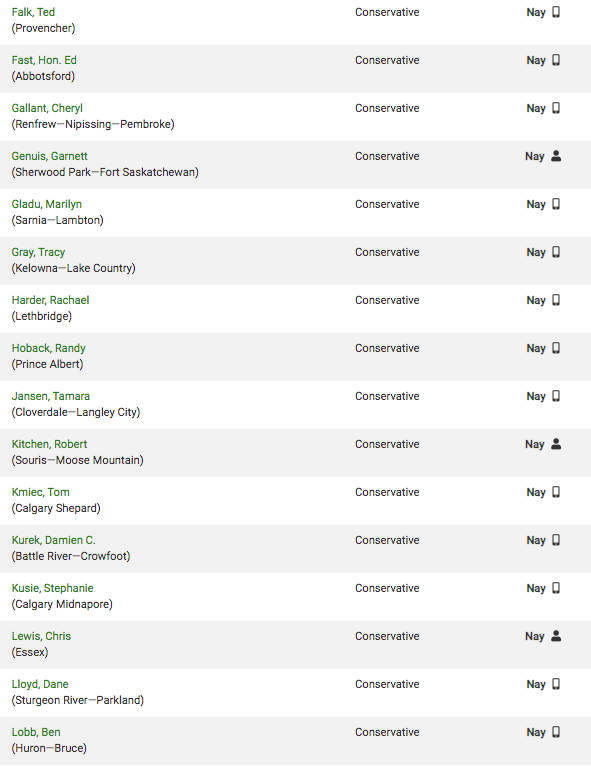 HunterCrowther's tweet photo. @cmaconthehill Here are the 63 members of parliament who voted AGAINST banning conversation therapy in Canada #cdnpoli https://t.co/UHa9BwDp1j