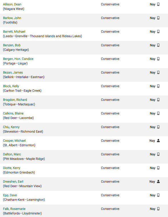 HunterCrowther's tweet photo. @cmaconthehill Here are the 63 members of parliament who voted AGAINST banning conversation therapy in Canada #cdnpoli https://t.co/UHa9BwDp1j