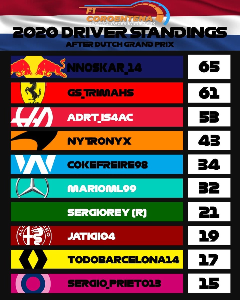 F1coroentena's tweet photo. 📈 CLASIFICACIÓN GENERAL 📈
🧐Tras el de HOLANDA🇳🇱 así está la Clasificación en el Campeonato!

🆙Red Bull, Renault y Haas aumentan considerablemente y se suman a la lucha por el título de constructores!🏆

⏭️Los pilotos ya se preparan para el 5°GP en 🇲🇨Mónaco, mañana!🏁🏎️ https://t.co/4lN729PdKU