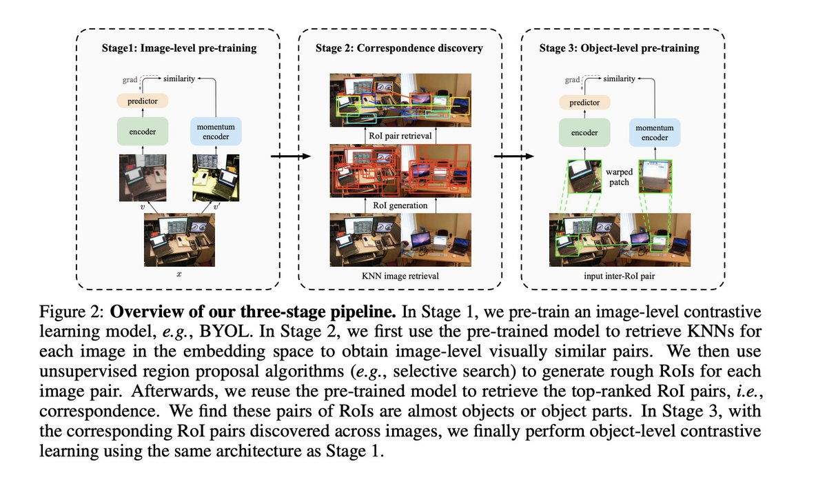 _akhaliq's tweet photo. Unsupervised Object-Level Representation Learning from Scene Images
pdf: https://t.co/jYccf0MAvu
project page: https://t.co/U1pZ5NtIbe

improves the performance of SSL on scene images,
even surpassing supervised ImageNet pre-training on several downstream tasks https://t.co/9xGVd5uD0J