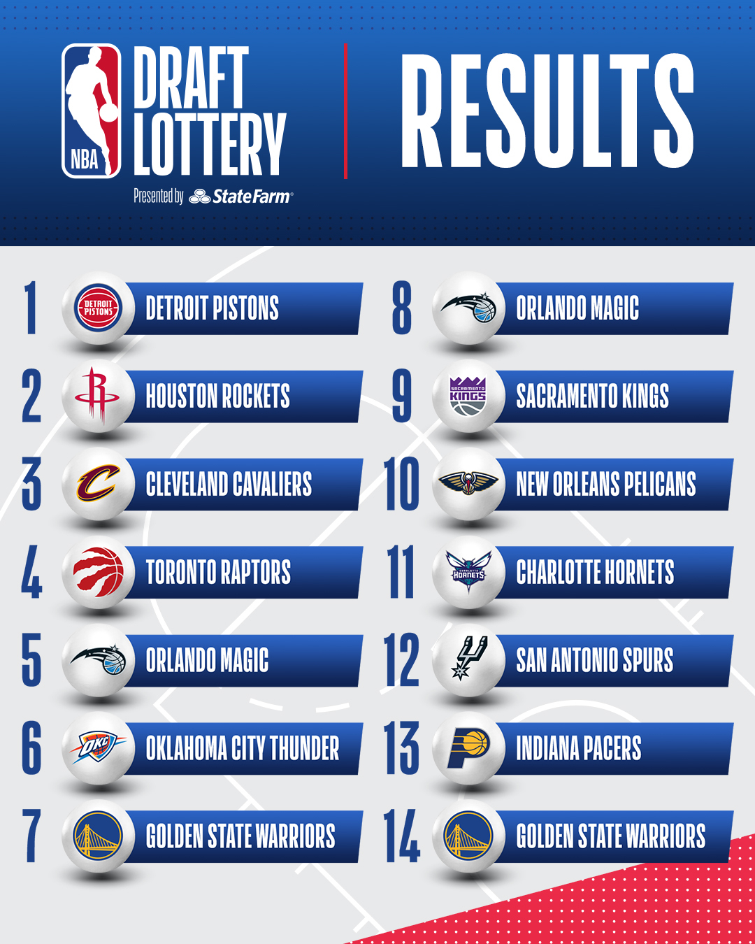 NBA Draft 2021, l'ordine di scelta in lotteria