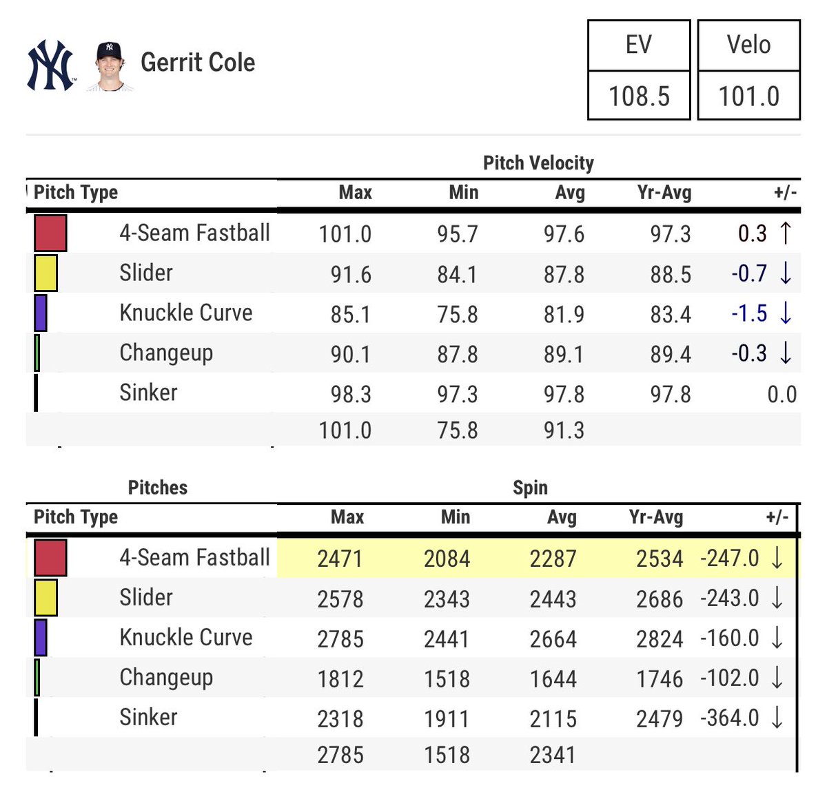 gebaku's tweet image. Finaliza la actuación de Gerrit Cole con línea de 7.0 IP, 3 H, 2 ER, 3 BB y 6 K.
10% menor rotación de su recta comparado al su promedio anual, además de un descenso en todo su repertorio.
#Yankees #Royals #SpinRate