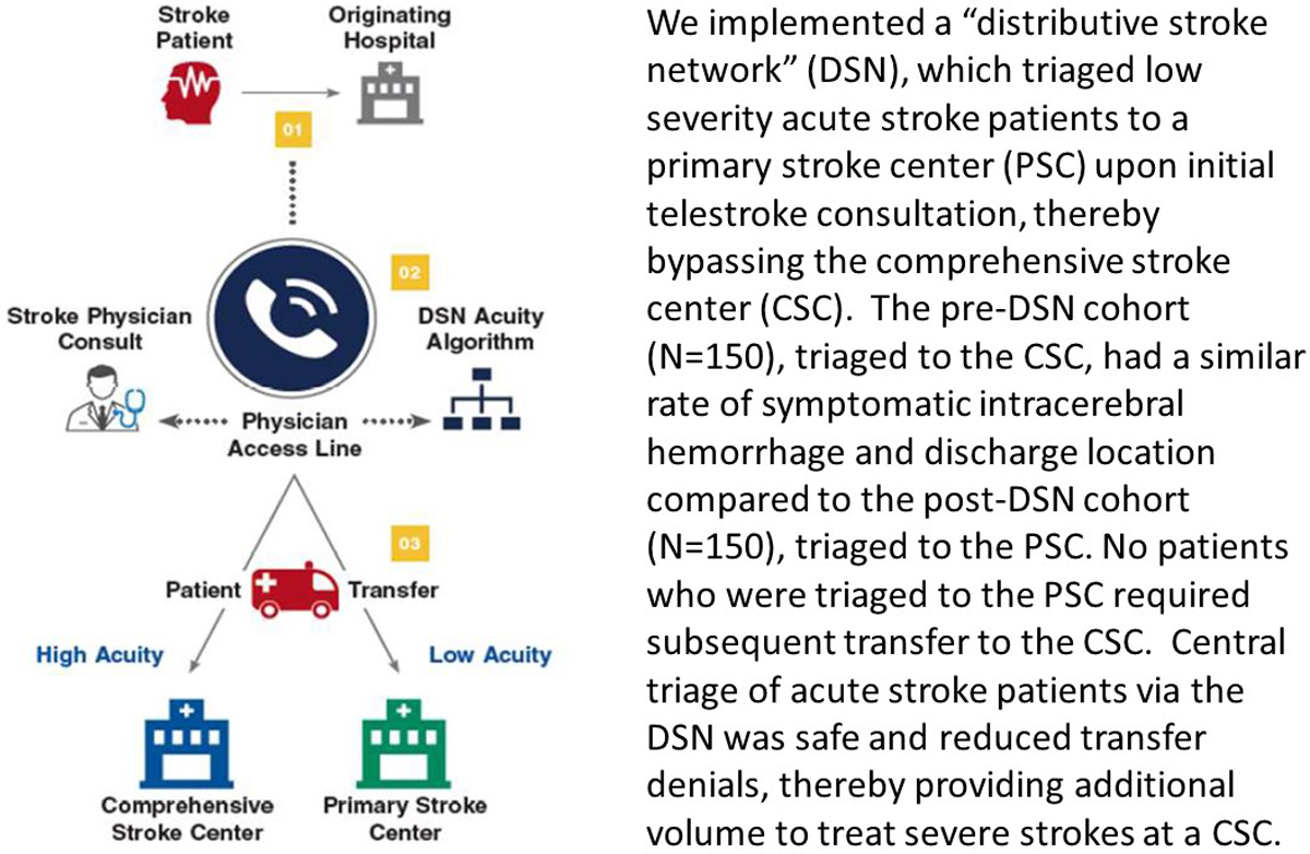 Central Triage of Acute #Stroke Patients Across a Distributive Stroke Network Is Safe and Reduces Transfer Denials <a href="/neurogiles/">James Giles</a> ow.ly/Le4z50Fg6C2