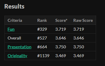 Thanks to everyone who played and rated my #gmtkjam entry! 

Out of over 5800 entries, I'm super happy with the ratings! Highest scores I have ever had and all on my first solo jam. 

Top 10% overall and top 5% in fun (the only category I really care about)

#gamedev #gamesjam