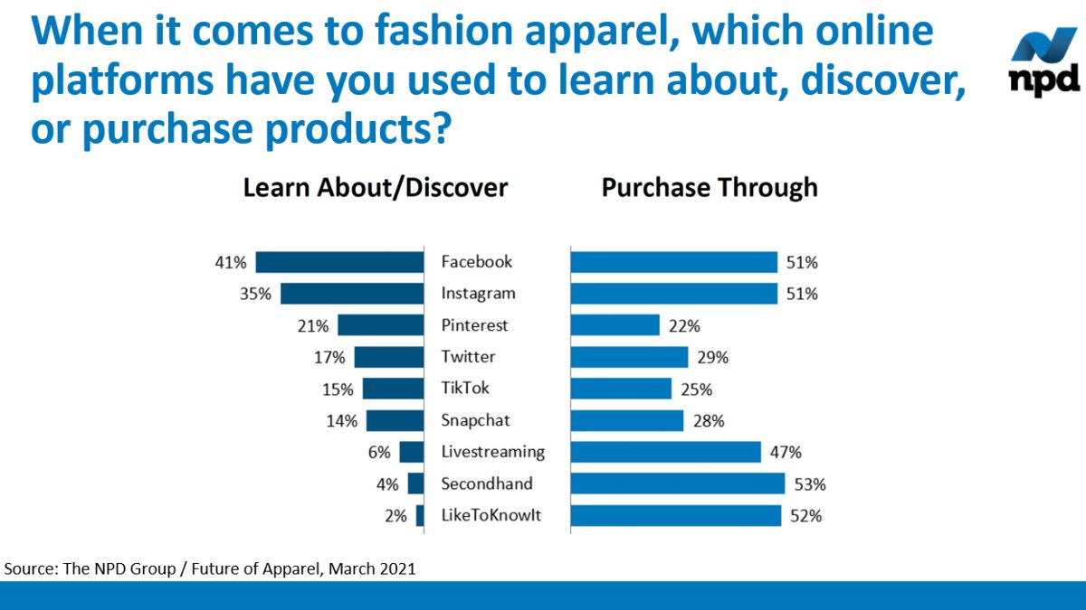 We recently surveyed consumers to determine how they learn about or discover fashion brands and retailers. Find out what we learned 👉 bit.ly/35HIBo4