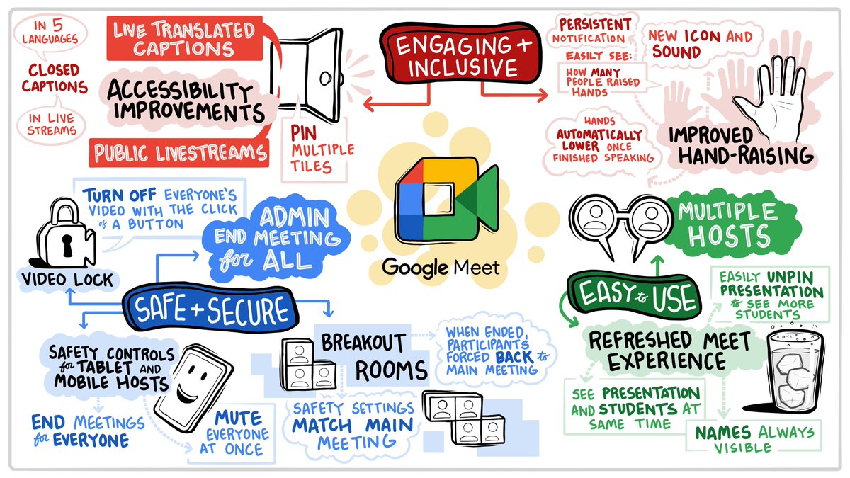 Infographic of all the new Google Meet features announced