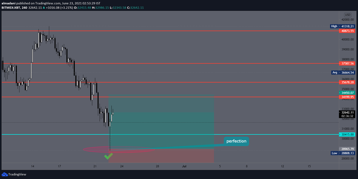 7PIP0's tweet photo. Honestly I Was So Scared It May Not Workout $BTC https://t.co/CBMOAoApkJ