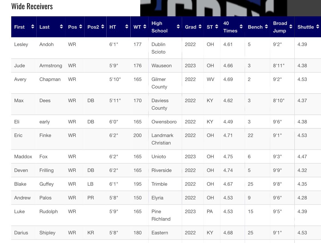 DariusShipley2's tweet photo. My numbers from @BlueGreyFB I had a great time and I look forward to the possibility of being selected to play in the game 🙏🏾 @yaboyD3 @CoachYohn @eaglesfb @KYHighFootball @502SportsReview @KPGfootball @kyhighs https://t.co/YosZxkPn6I