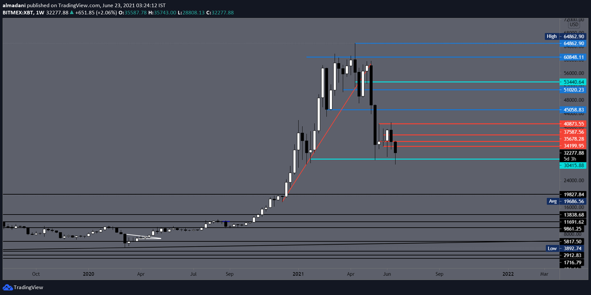 Weekly Close below 29k is fucking bearish  .. apart from that we are in the fucking safe side