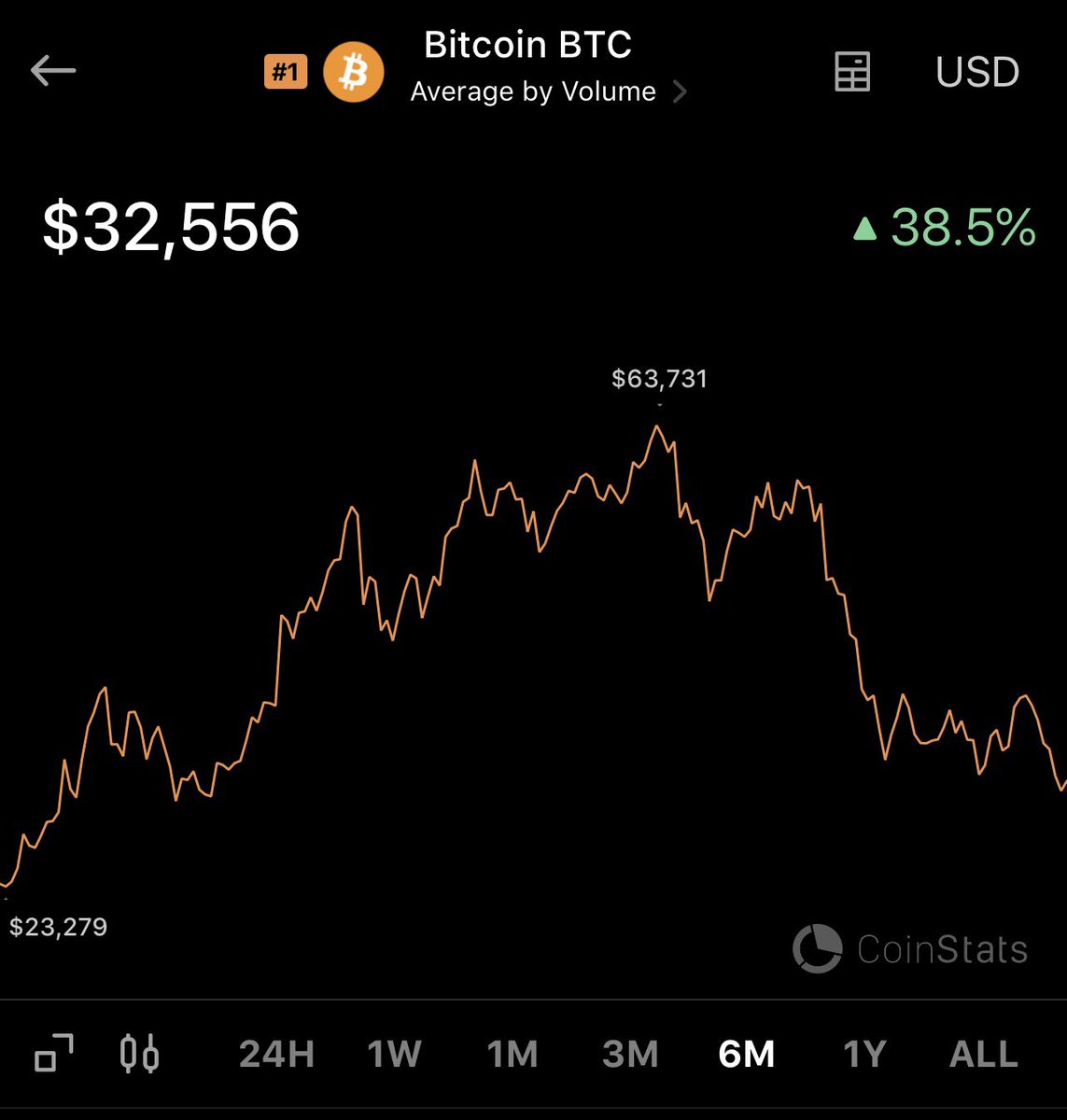 carefullcrypto's tweet photo. $BTC 6 months. Up 38.5%. https://t.co/A0EAKybuZ3