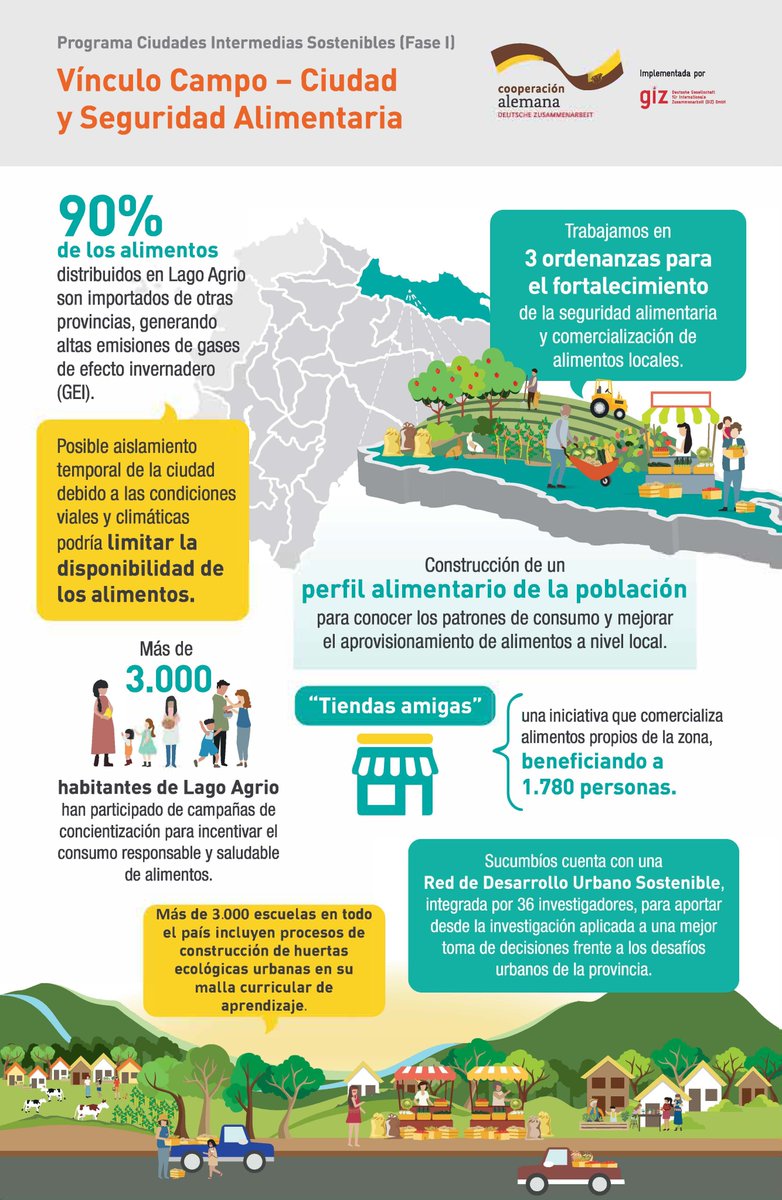 GIZEcuador's tweet photo. A partir del año 2018 la GIZ, actores de la sociedad civil, academia y @gadmlagoagrio, trabajan conjuntamente hacia el desarrollo urbano sostenible del cantón.
Te invitamos a conocer los principales impactos durante la 1ra fase del Programa Ciudades Intermedias sostenibles. https://t.co/p9pImgCWeF