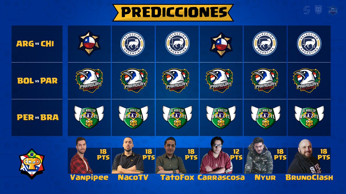 #FoxAmericaLeague • ¡Predicciones! 

Queda poco más de una hora para la jornada de hoy, ya se siente el ambiente del clásico y nuestros caster ya se han decantando por quién votar.

Sponsors:
<a href="/Sebox07/">Sebox</a> <a href="/HardEsports/">[H]ard Esports</a> @SharkEsportsCB

#FAL🏆 <a href="/BrawlStarsES/">Brawl Stars ES</a>