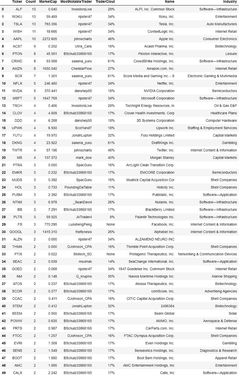 [Last 2 Hours]

Stocks trending among elite #fintwit traders: 
1. $ALF
2. $ROKU
3. $TSLA
4. $WISH
5. $AAPL
6. $ACST
7. $PTON
8. $CRWD
9. $AMZN
10. $SCR

#investing #stocks #wallstreetbets https://t.co/VAAx3DLAoy
