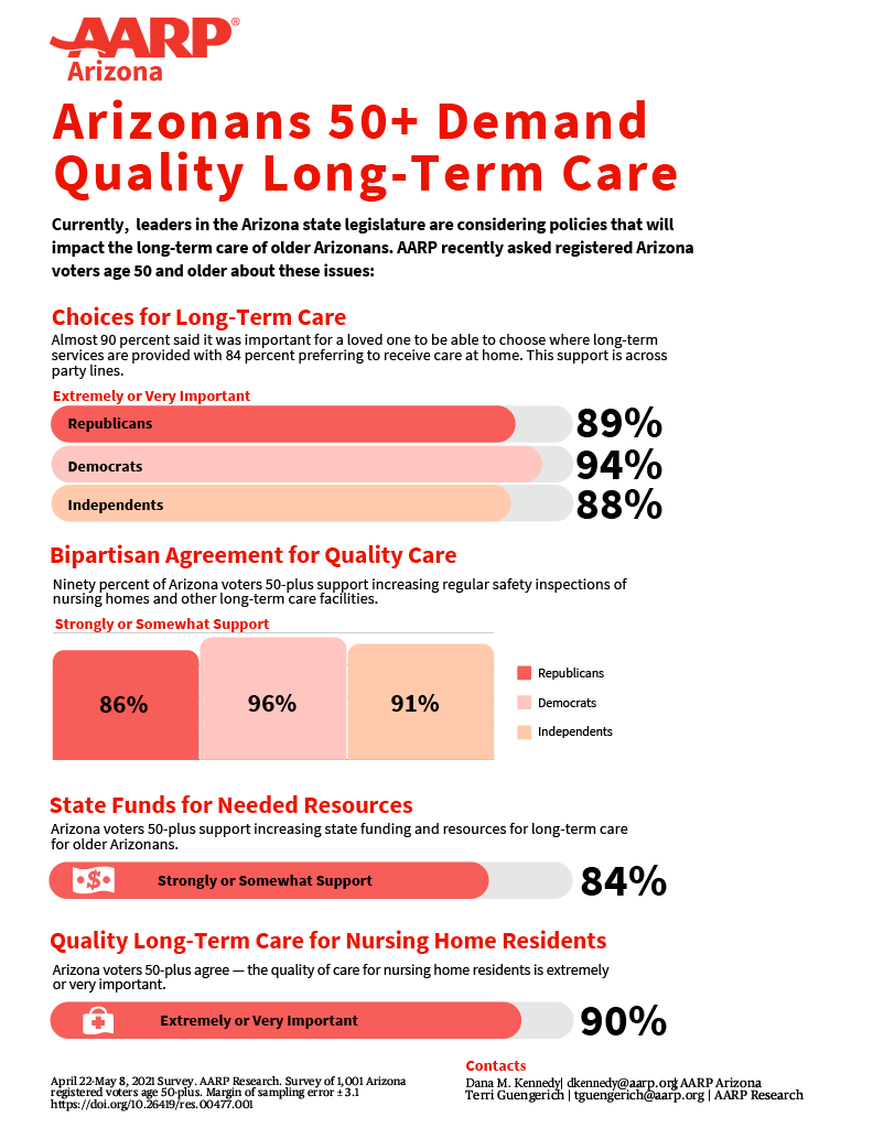 AARPArizona's tweet photo. Currently, leaders in the AZ state legislature are considering policies that will impact the long-term care of older Arizonans. AARP asked registered AZ voters age 50+ about these issues. The data is clear: Arizonans 50+ demand quality long-term care. https://t.co/eNX7vuGAEP https://t.co/YiqzK6glNY