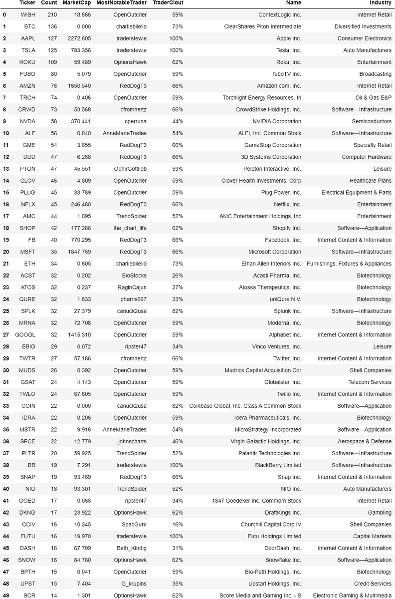 [Last 24 Hours]

Stocks trending among elite #fintwit traders: 
1. $WISH
2. $BTC
3. $AAPL
4. $TSLA
5. $ROKU
6. $FUBO
7. $AMZN
8. $TRCH
9. $CRWD
10. $NVDA

#investing #stocks #wallstreetbets https://t.co/iq6GHJDhgp