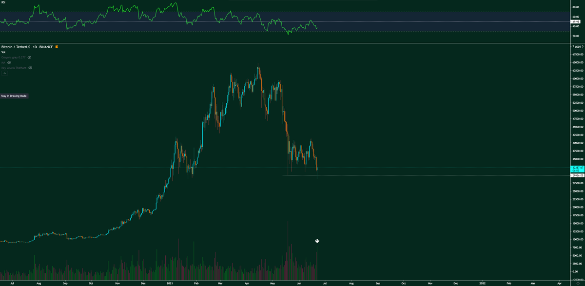 Orderandflow's tweet photo. We've just put in a significant daily SFP on high volume. 4H shows it's the highest vol since the crash.

Footprints show heavy absorption at the lows, I imagine a lot of stops were hunted.

CT bearish at support calling for H&amp;S breakdown.

i'll take my odds.

$BTC https://t.co/pGa3dRFIlw