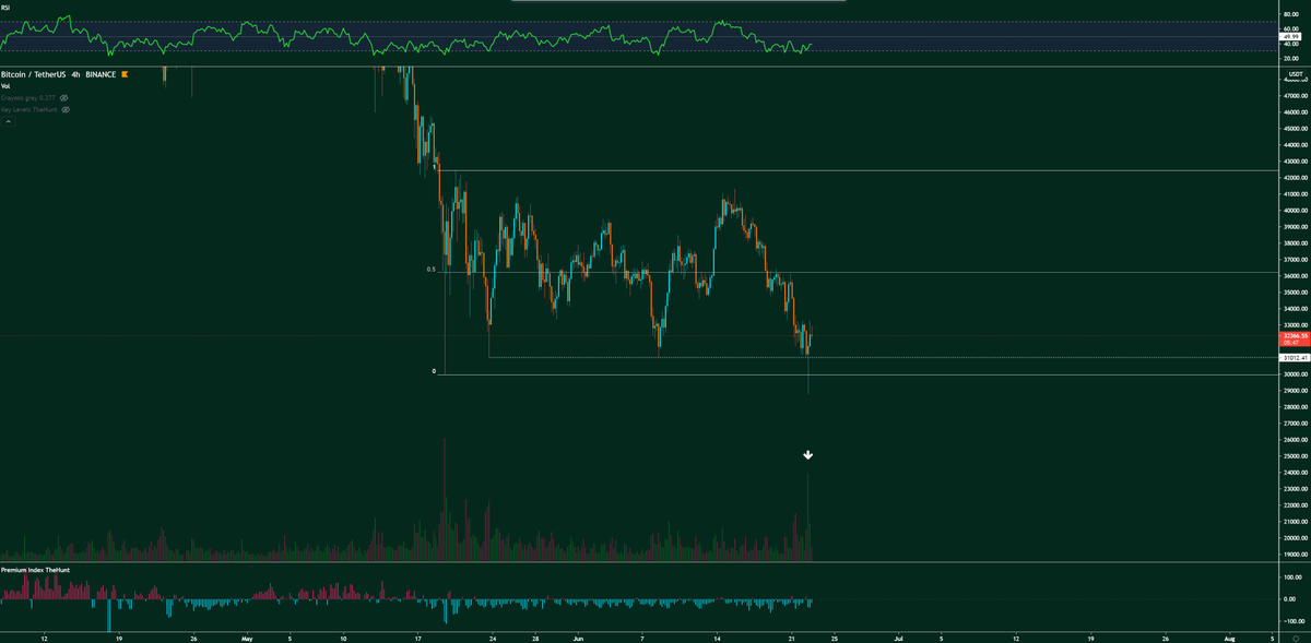 Orderandflow's tweet photo. We've just put in a significant daily SFP on high volume. 4H shows it's the highest vol since the crash.

Footprints show heavy absorption at the lows, I imagine a lot of stops were hunted.

CT bearish at support calling for H&amp;S breakdown.

i'll take my odds.

$BTC https://t.co/pGa3dRFIlw