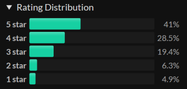 _JustCallMeBB_'s tweet photo. the #gmtkjam ratings are in and i was delighted to see my team's game in the top 200 overall!! that puts checkmates in the top 4% of highest rated games out of the nearly 6k submissions! https://t.co/6KRR7AwZ4h
