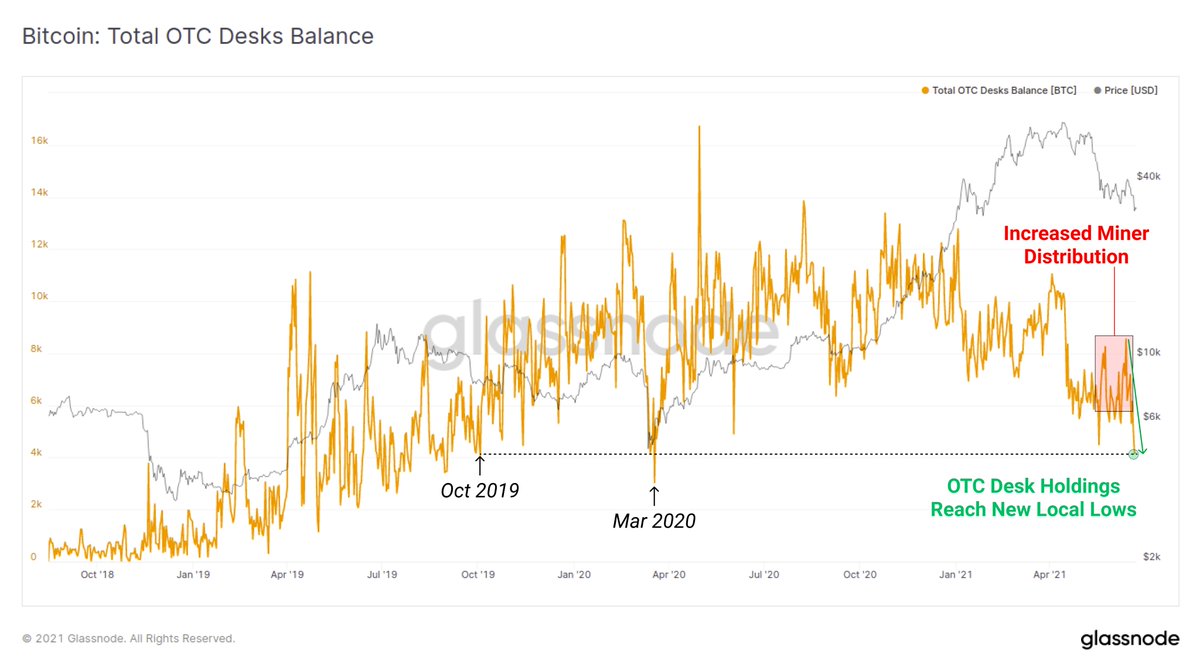 Bitcoin miners have increased their distribution throughout June, as the  mining industry experiences the largest migration in history. Nevertheless,  $BTC holdings on OTC desks has reached a new local low, last seen